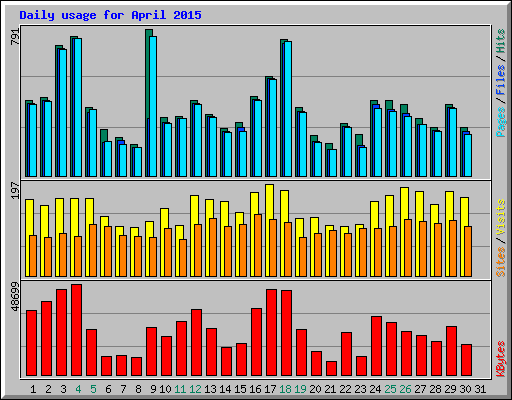 Daily usage for April 2015