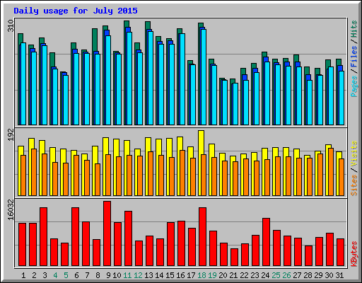 Daily usage for July 2015