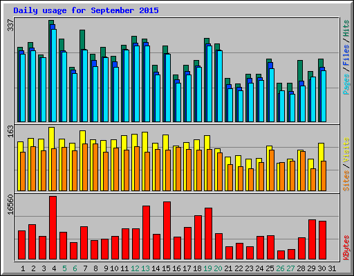 Daily usage for September 2015