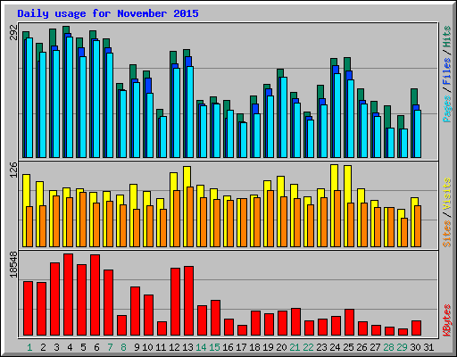 Daily usage for November 2015