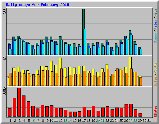 Daily usage for February 2016