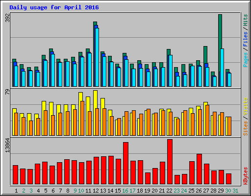 Daily usage for April 2016