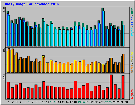 Daily usage for November 2016