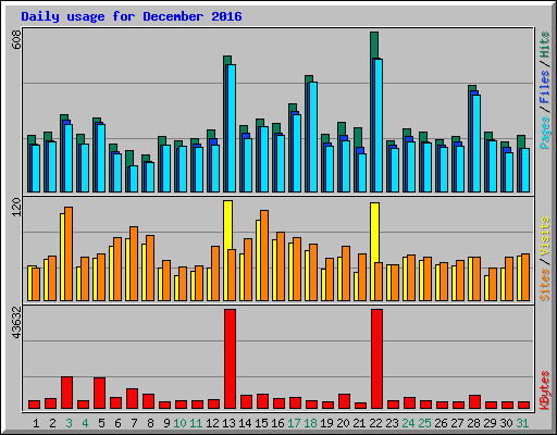 Daily usage for December 2016