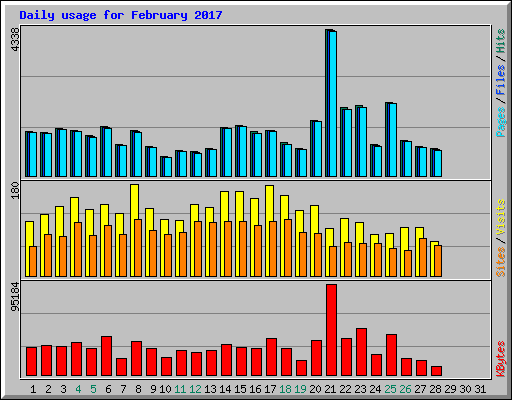 Daily usage for February 2017