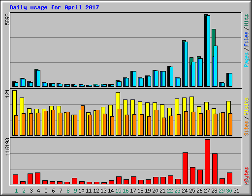 Daily usage for April 2017