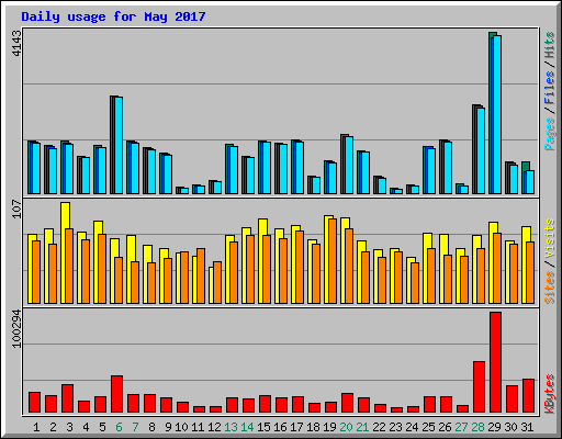 Daily usage for May 2017