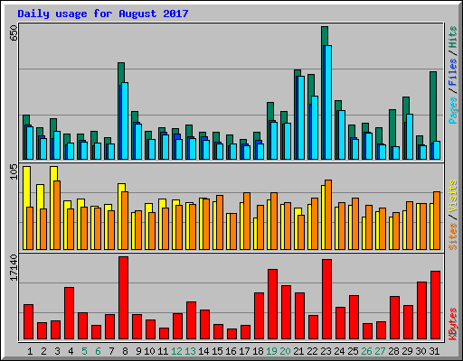 Daily usage for August 2017