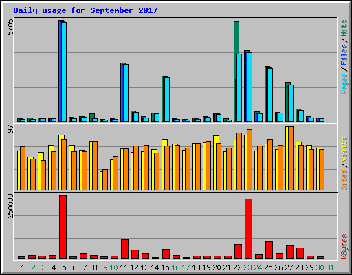 Daily usage for September 2017