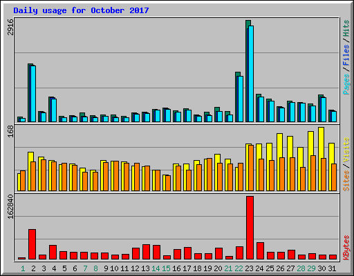 Daily usage for October 2017