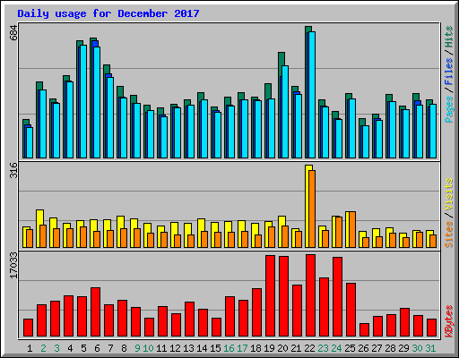 Daily usage for December 2017