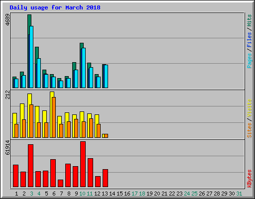 Daily usage for March 2018