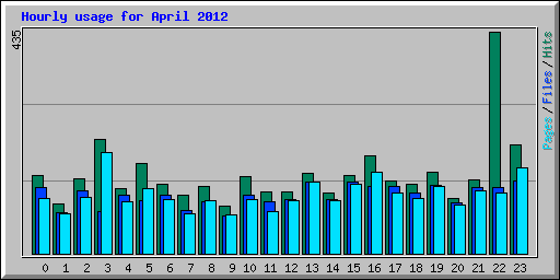 Hourly usage for April 2012