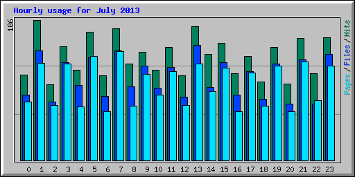 Hourly usage for July 2013