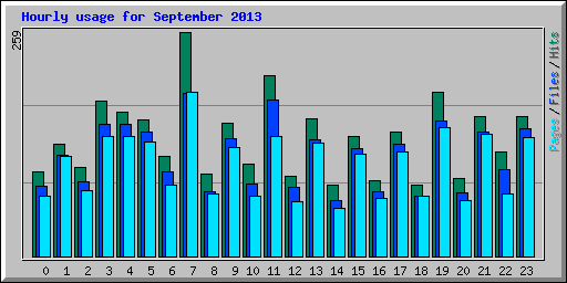 Hourly usage for September 2013