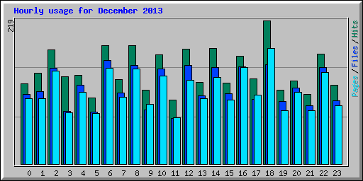 Hourly usage for December 2013