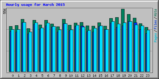 Hourly usage for March 2015
