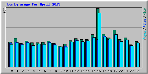 Hourly usage for April 2015