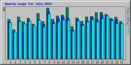 Hourly usage for July 2015