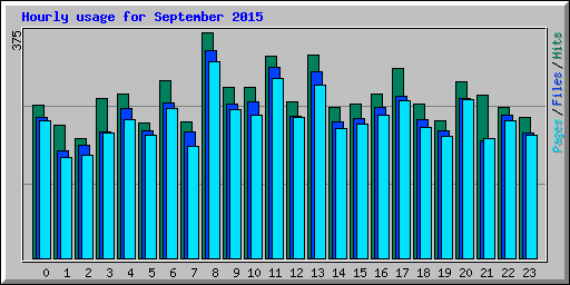 Hourly usage for September 2015