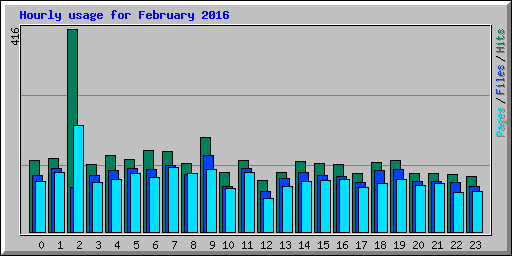 Hourly usage for February 2016