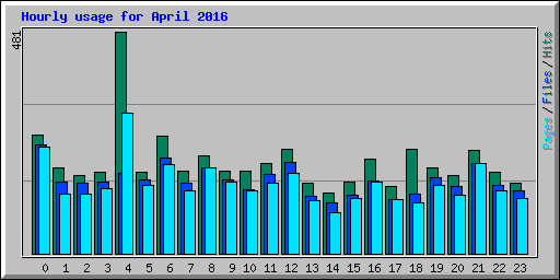 Hourly usage for April 2016