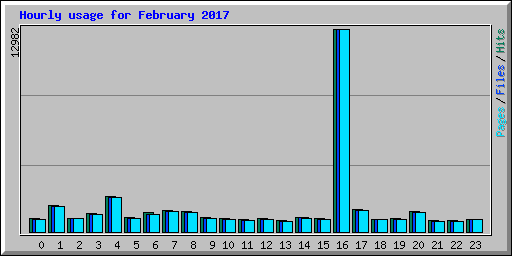 Hourly usage for February 2017