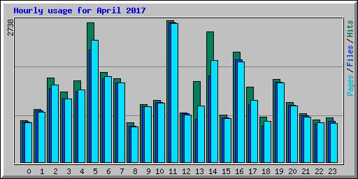 Hourly usage for April 2017