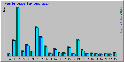 Hourly usage for June 2017