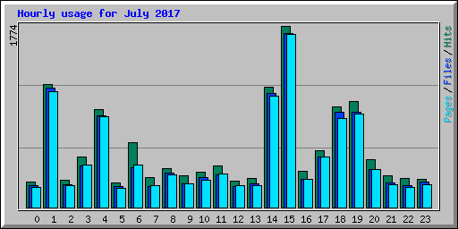 Hourly usage for July 2017