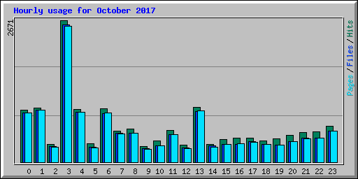 Hourly usage for October 2017