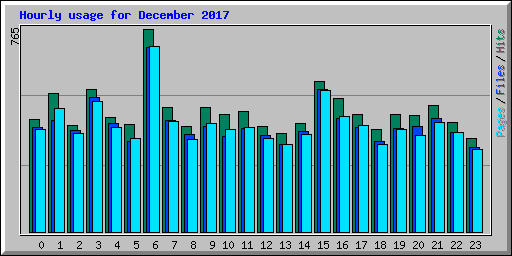 Hourly usage for December 2017