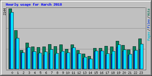 Hourly usage for March 2018