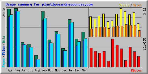 Usage summary for plantloveandresources.com
